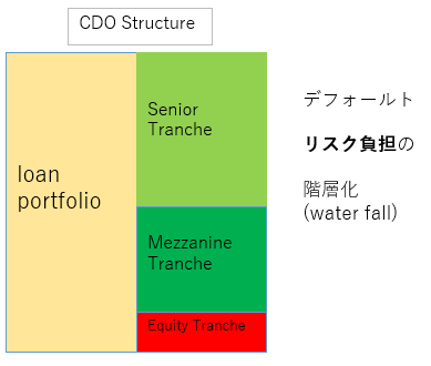 CDO Tranche Structure : waterfall